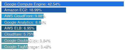 Top Cloud and CDN Providers (Big Tech)