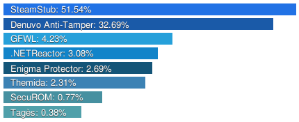 DRM Trends