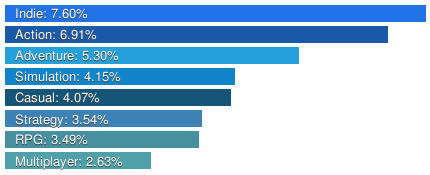 Overview of the Top Gaming Genres